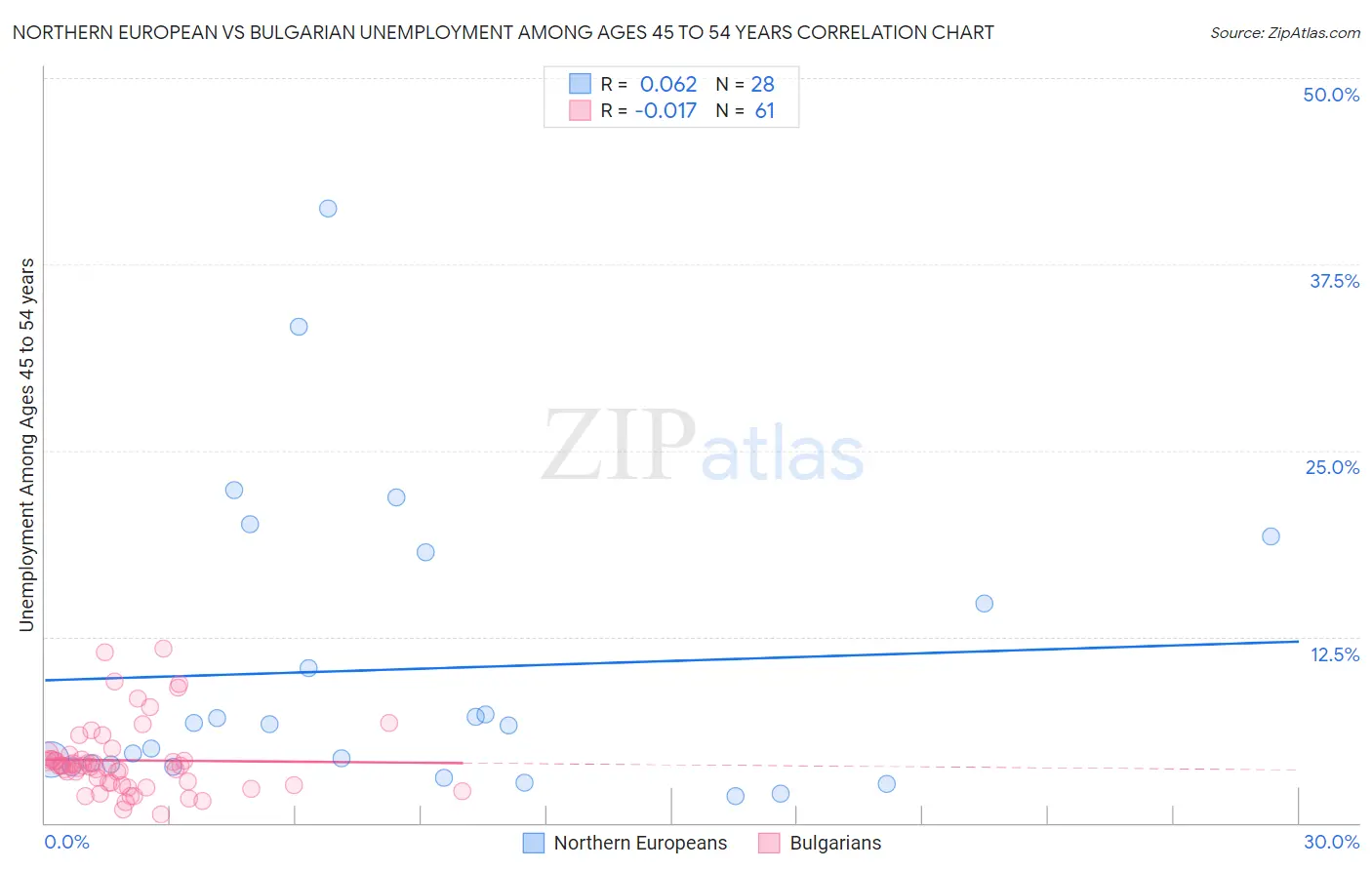 Northern European vs Bulgarian Unemployment Among Ages 45 to 54 years