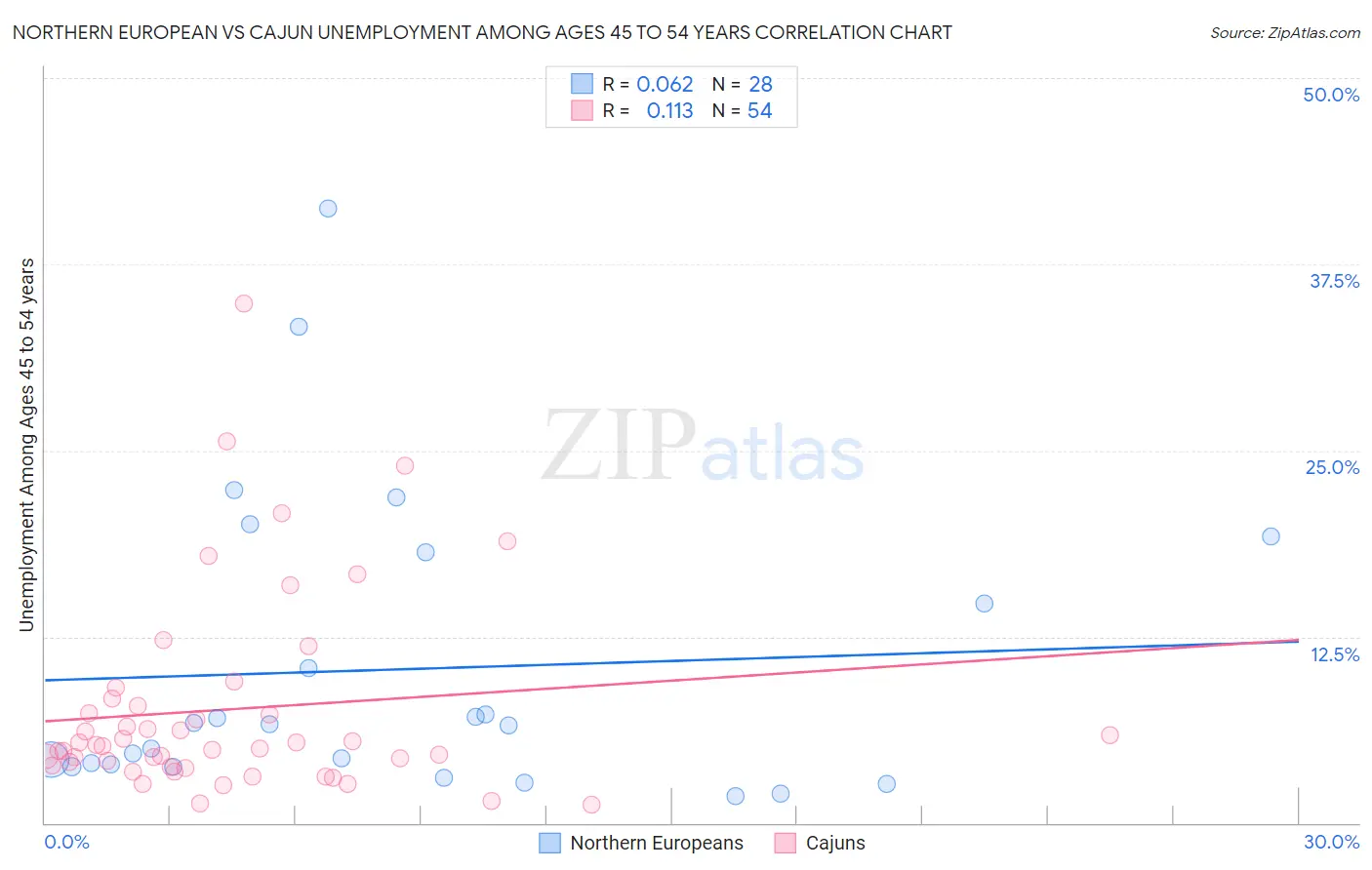 Northern European vs Cajun Unemployment Among Ages 45 to 54 years