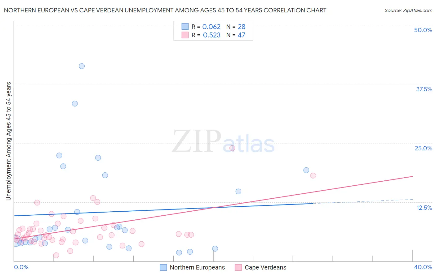 Northern European vs Cape Verdean Unemployment Among Ages 45 to 54 years