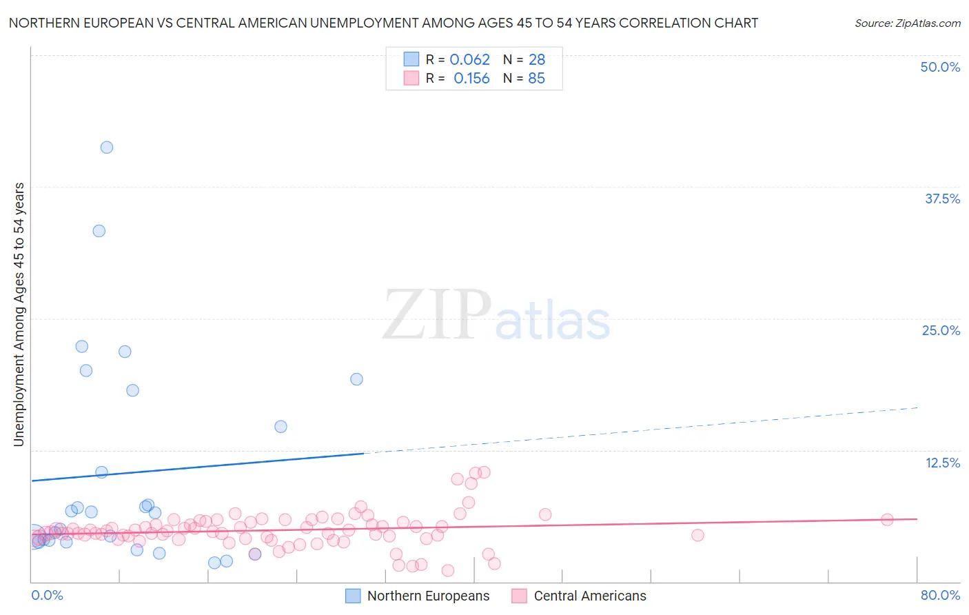 Northern European vs Central American Unemployment Among Ages 45 to 54 years