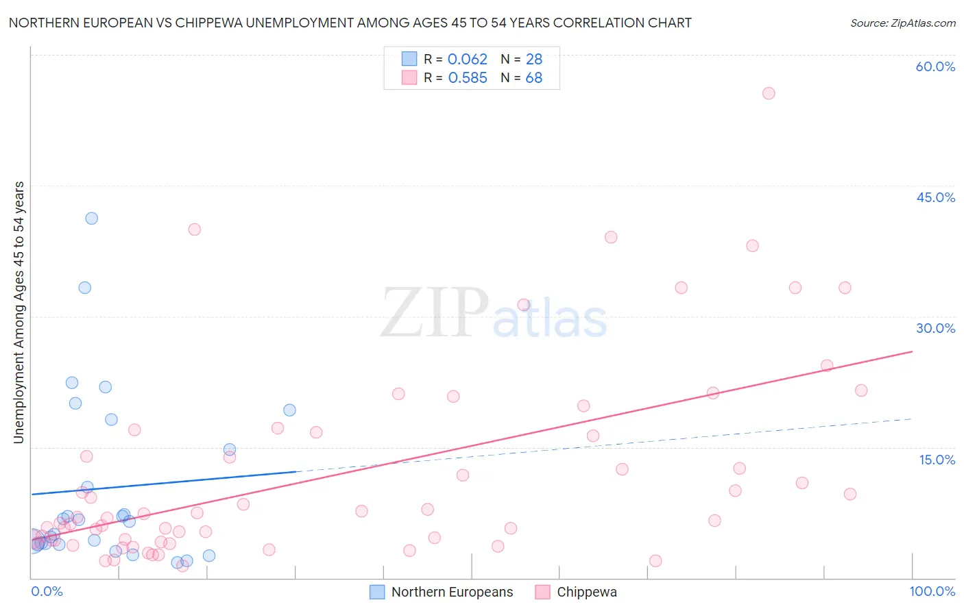 Northern European vs Chippewa Unemployment Among Ages 45 to 54 years
