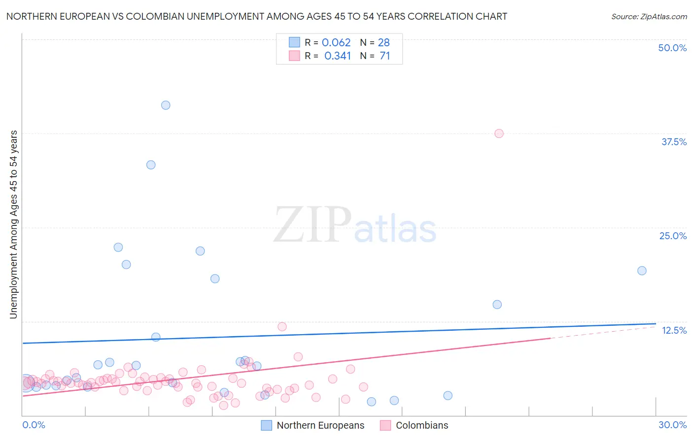 Northern European vs Colombian Unemployment Among Ages 45 to 54 years
