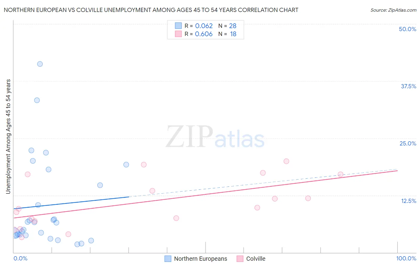 Northern European vs Colville Unemployment Among Ages 45 to 54 years