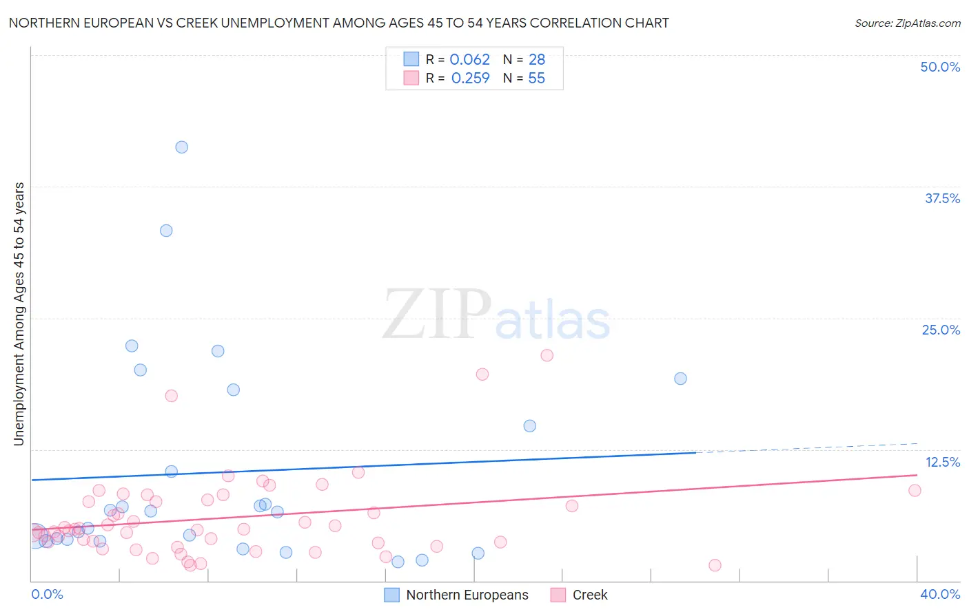 Northern European vs Creek Unemployment Among Ages 45 to 54 years
