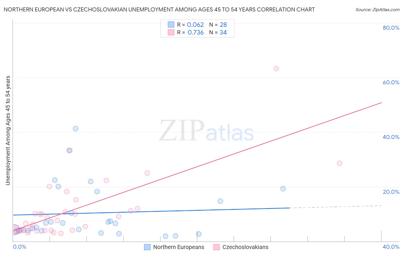 Northern European vs Czechoslovakian Unemployment Among Ages 45 to 54 years