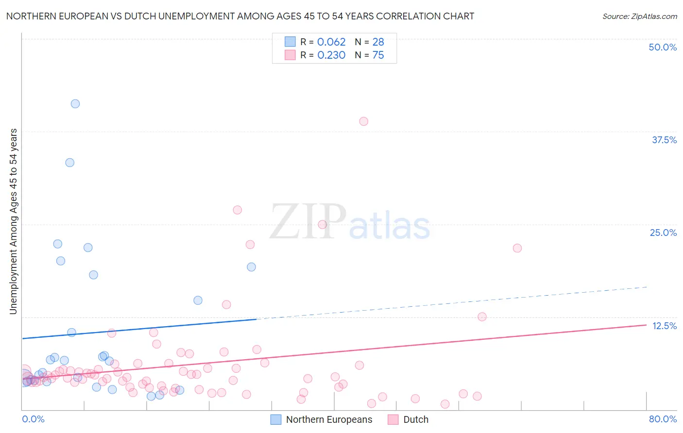 Northern European vs Dutch Unemployment Among Ages 45 to 54 years