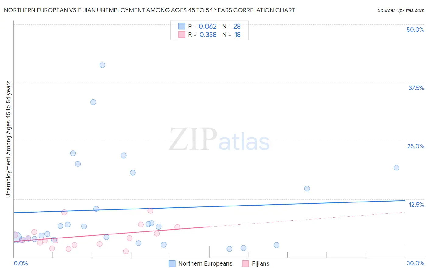 Northern European vs Fijian Unemployment Among Ages 45 to 54 years