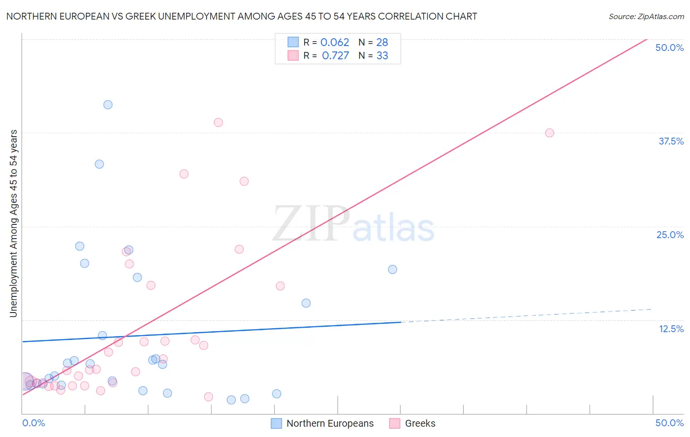 Northern European vs Greek Unemployment Among Ages 45 to 54 years