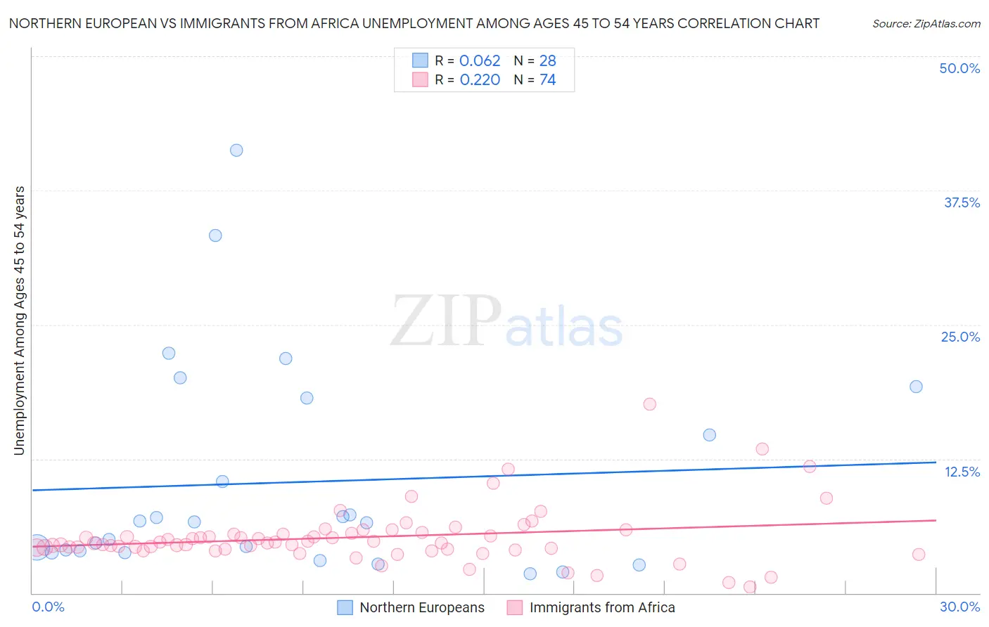 Northern European vs Immigrants from Africa Unemployment Among Ages 45 to 54 years