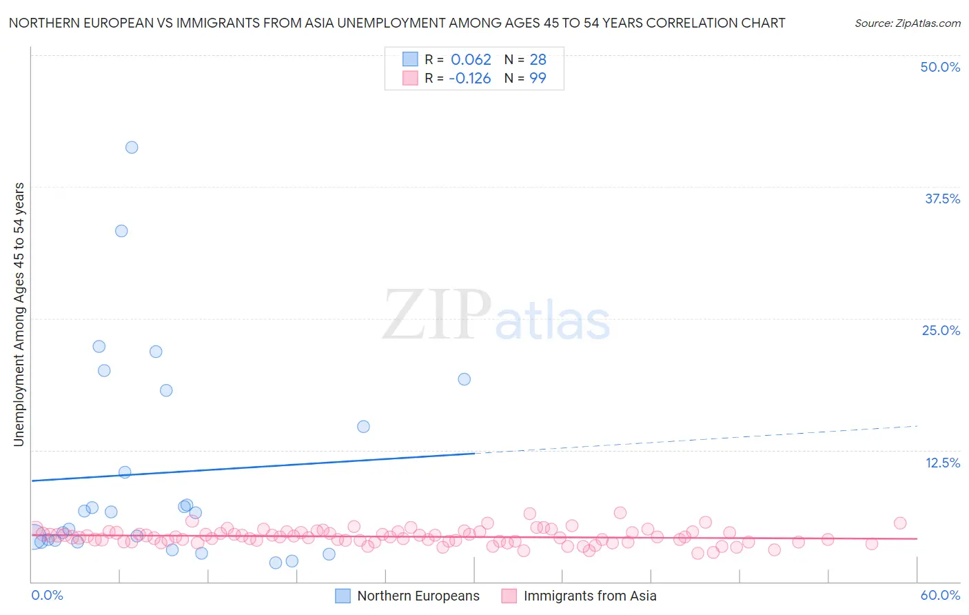Northern European vs Immigrants from Asia Unemployment Among Ages 45 to 54 years
