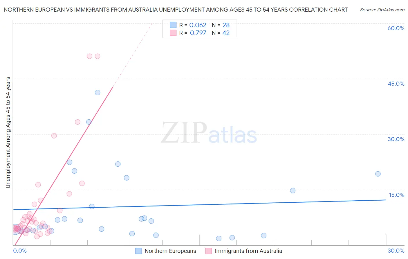 Northern European vs Immigrants from Australia Unemployment Among Ages 45 to 54 years