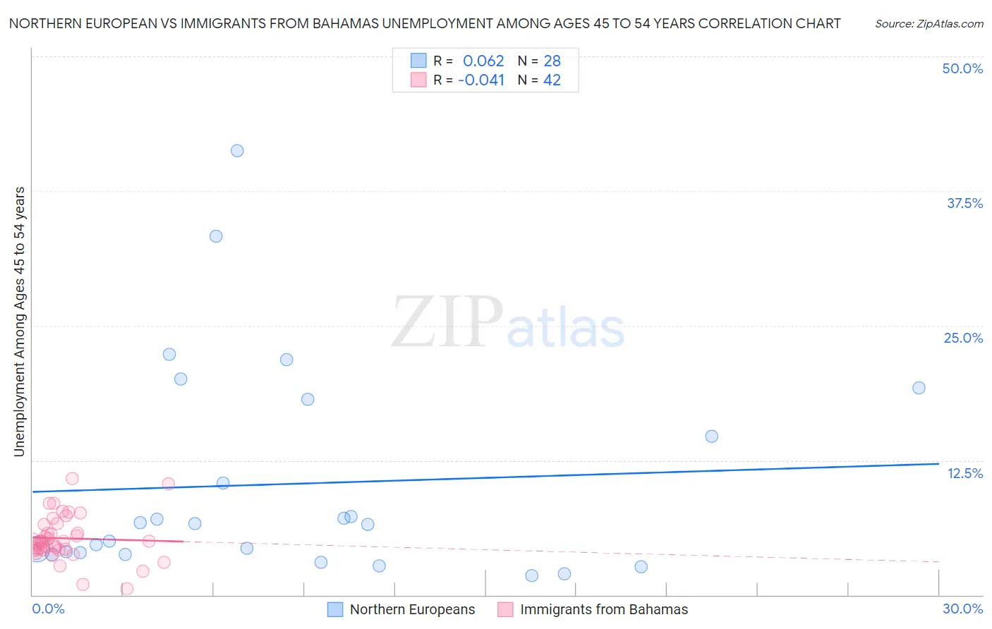 Northern European vs Immigrants from Bahamas Unemployment Among Ages 45 to 54 years