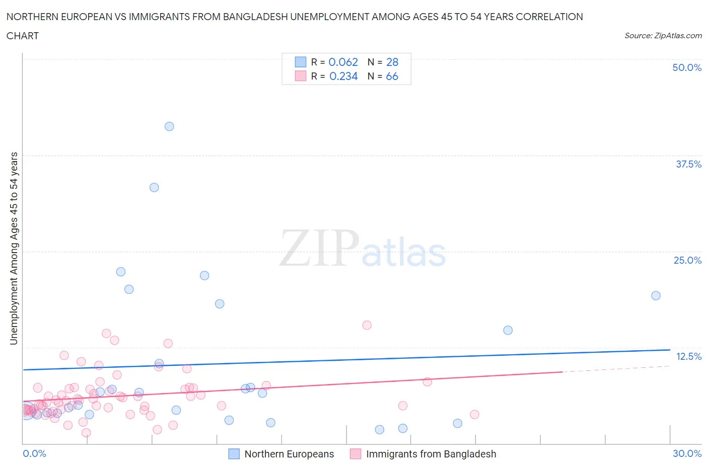 Northern European vs Immigrants from Bangladesh Unemployment Among Ages 45 to 54 years