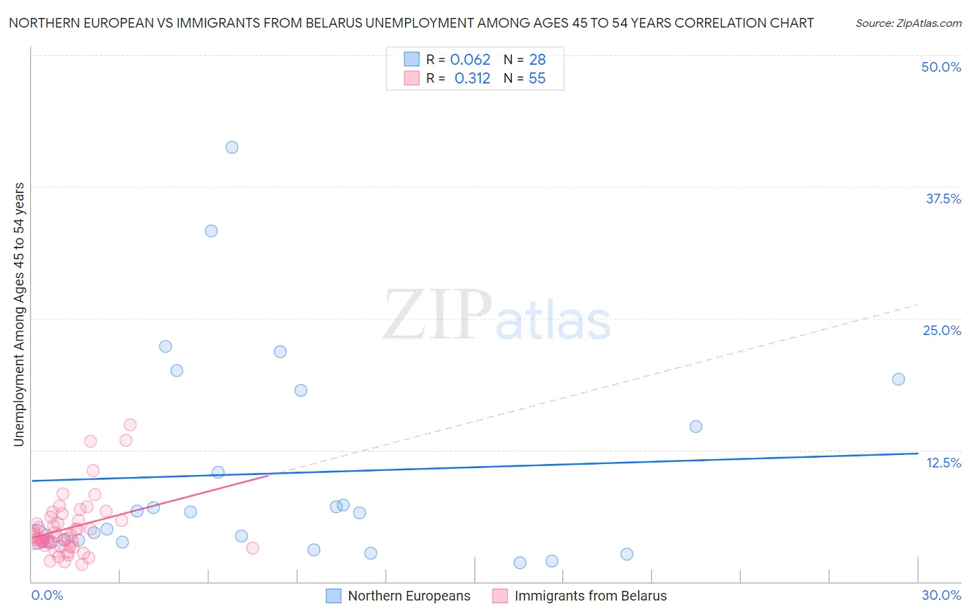 Northern European vs Immigrants from Belarus Unemployment Among Ages 45 to 54 years