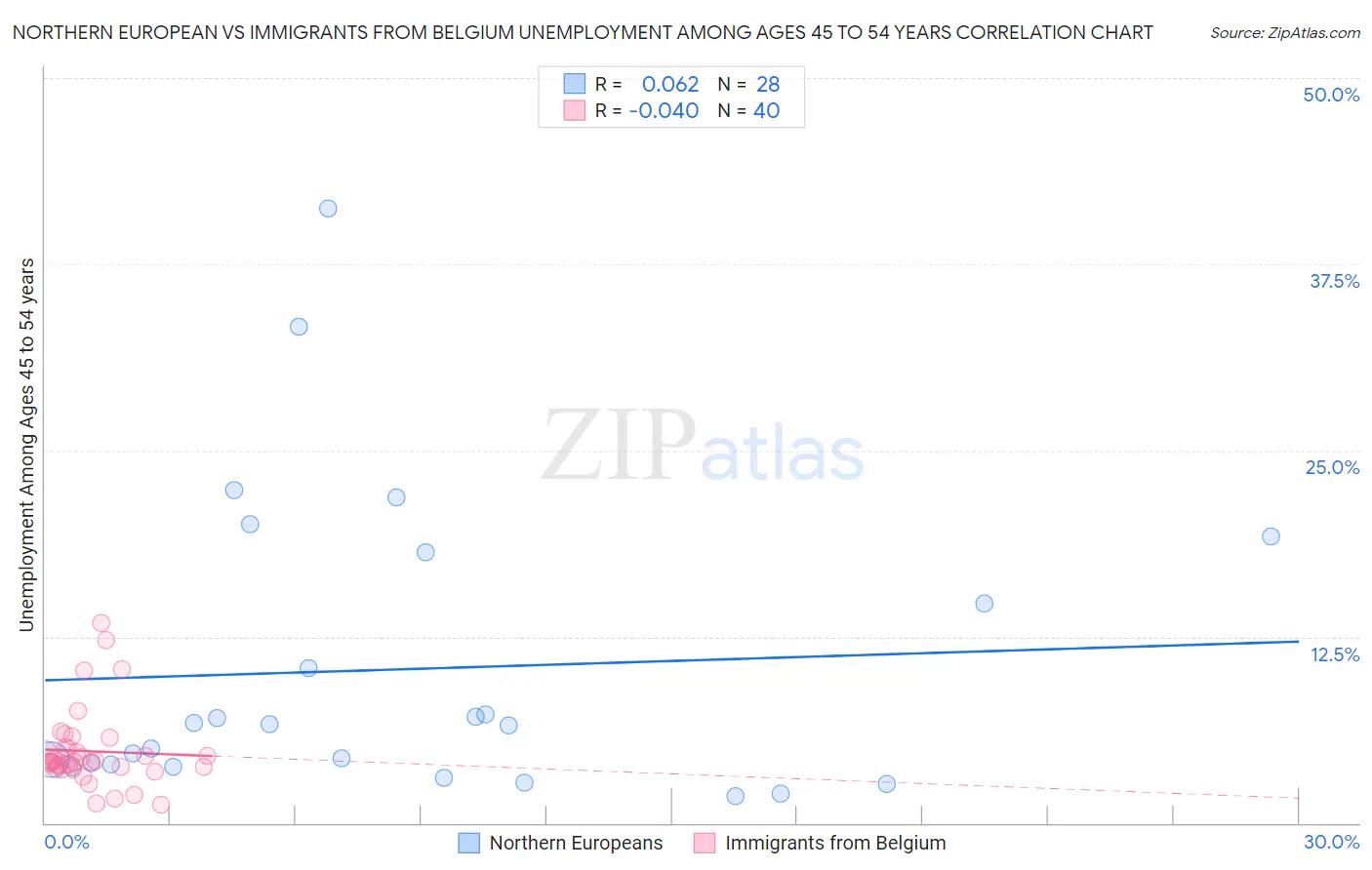 Northern European vs Immigrants from Belgium Unemployment Among Ages 45 to 54 years