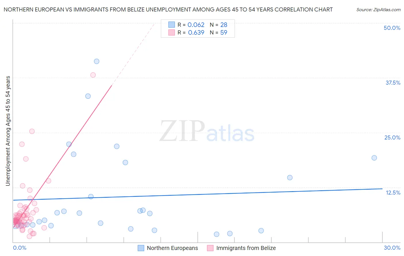 Northern European vs Immigrants from Belize Unemployment Among Ages 45 to 54 years