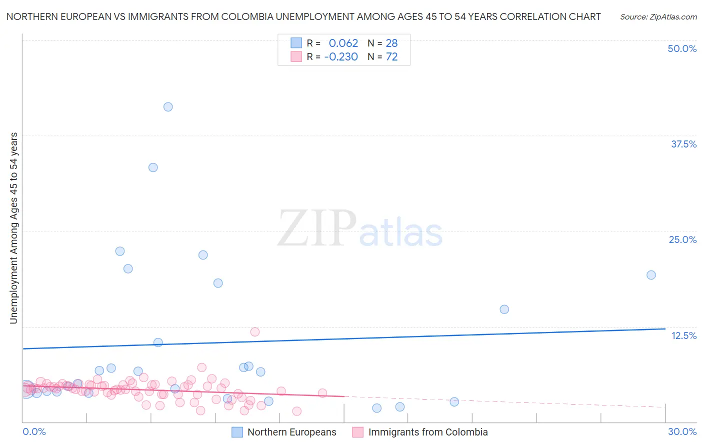 Northern European vs Immigrants from Colombia Unemployment Among Ages 45 to 54 years