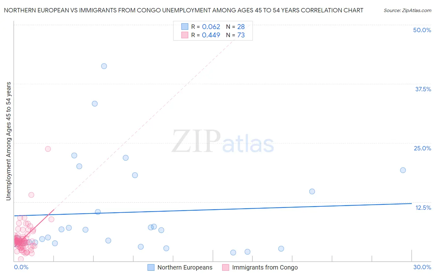 Northern European vs Immigrants from Congo Unemployment Among Ages 45 to 54 years