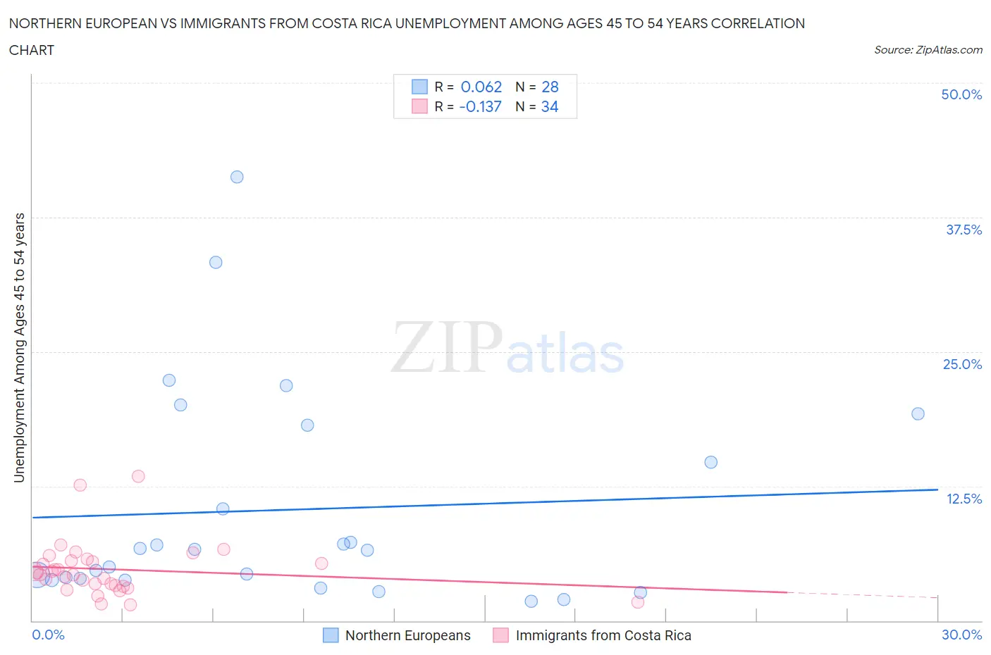 Northern European vs Immigrants from Costa Rica Unemployment Among Ages 45 to 54 years