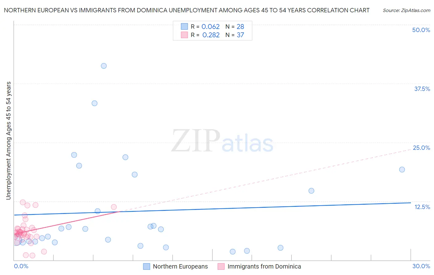 Northern European vs Immigrants from Dominica Unemployment Among Ages 45 to 54 years