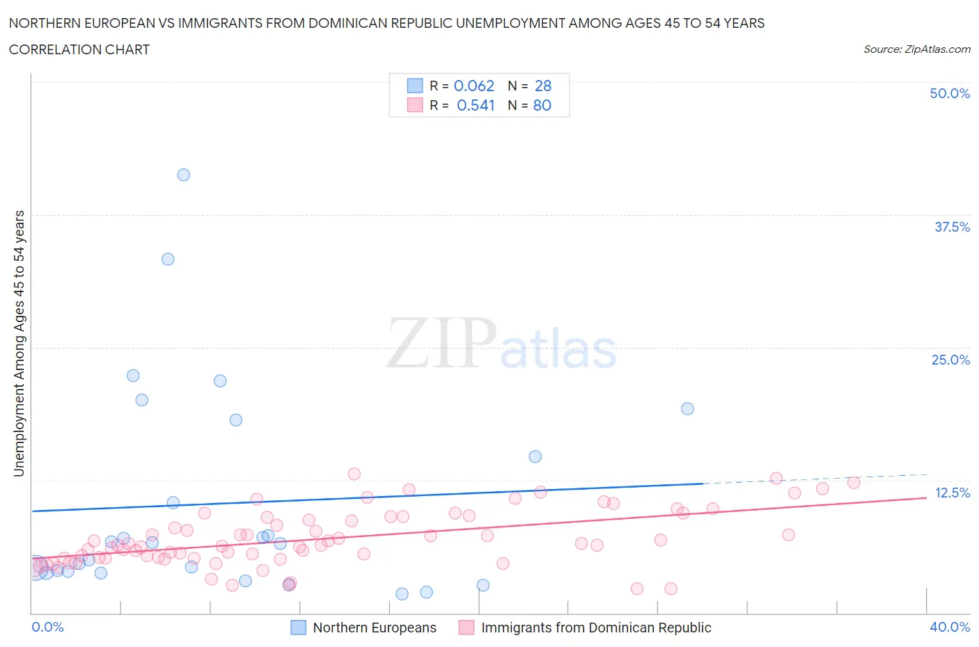 Northern European vs Immigrants from Dominican Republic Unemployment Among Ages 45 to 54 years