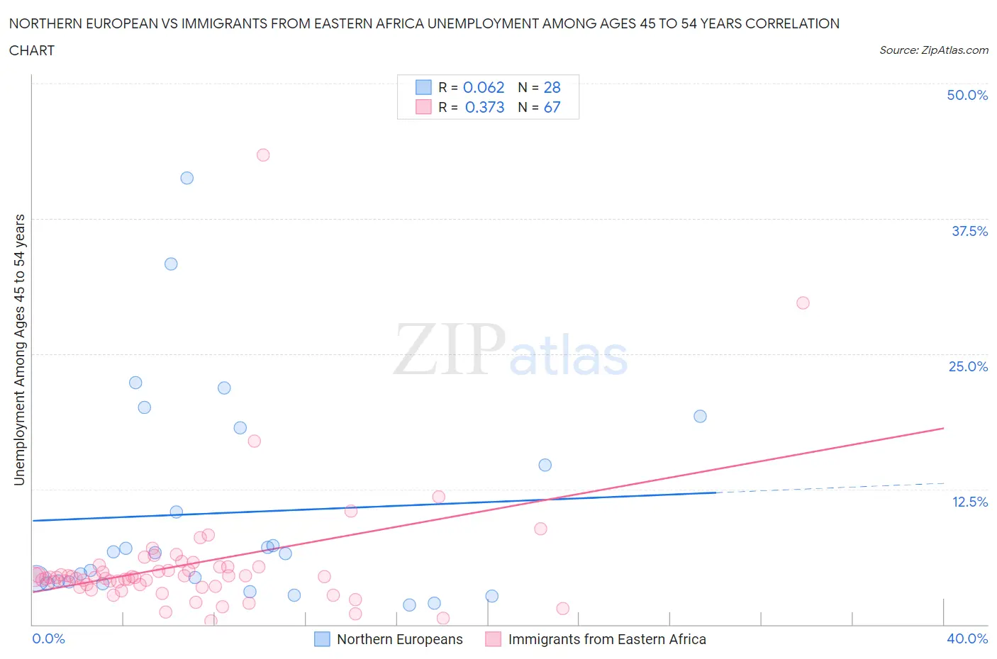 Northern European vs Immigrants from Eastern Africa Unemployment Among Ages 45 to 54 years