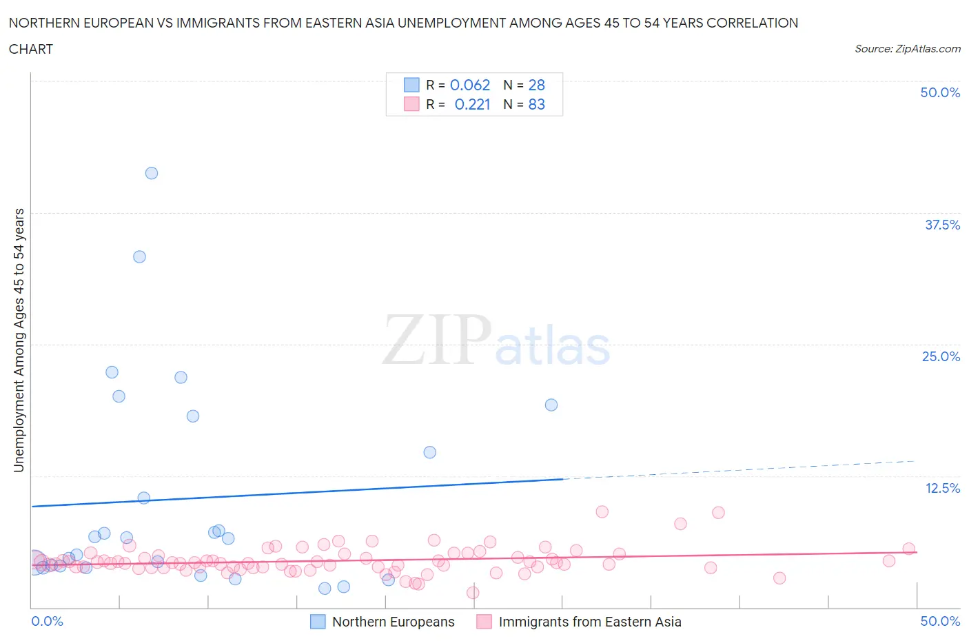 Northern European vs Immigrants from Eastern Asia Unemployment Among Ages 45 to 54 years