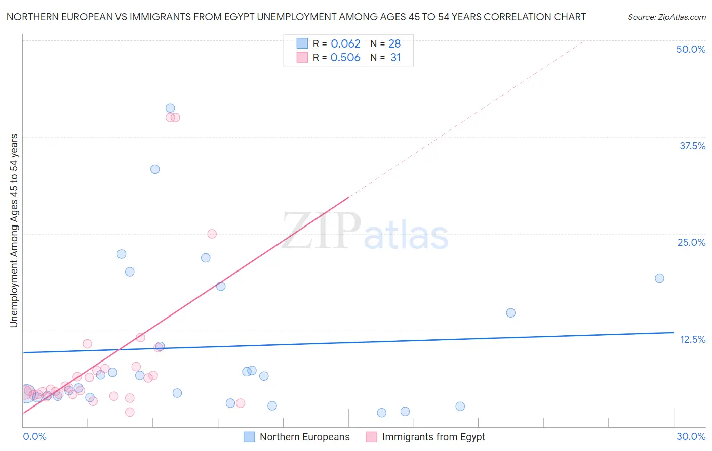 Northern European vs Immigrants from Egypt Unemployment Among Ages 45 to 54 years