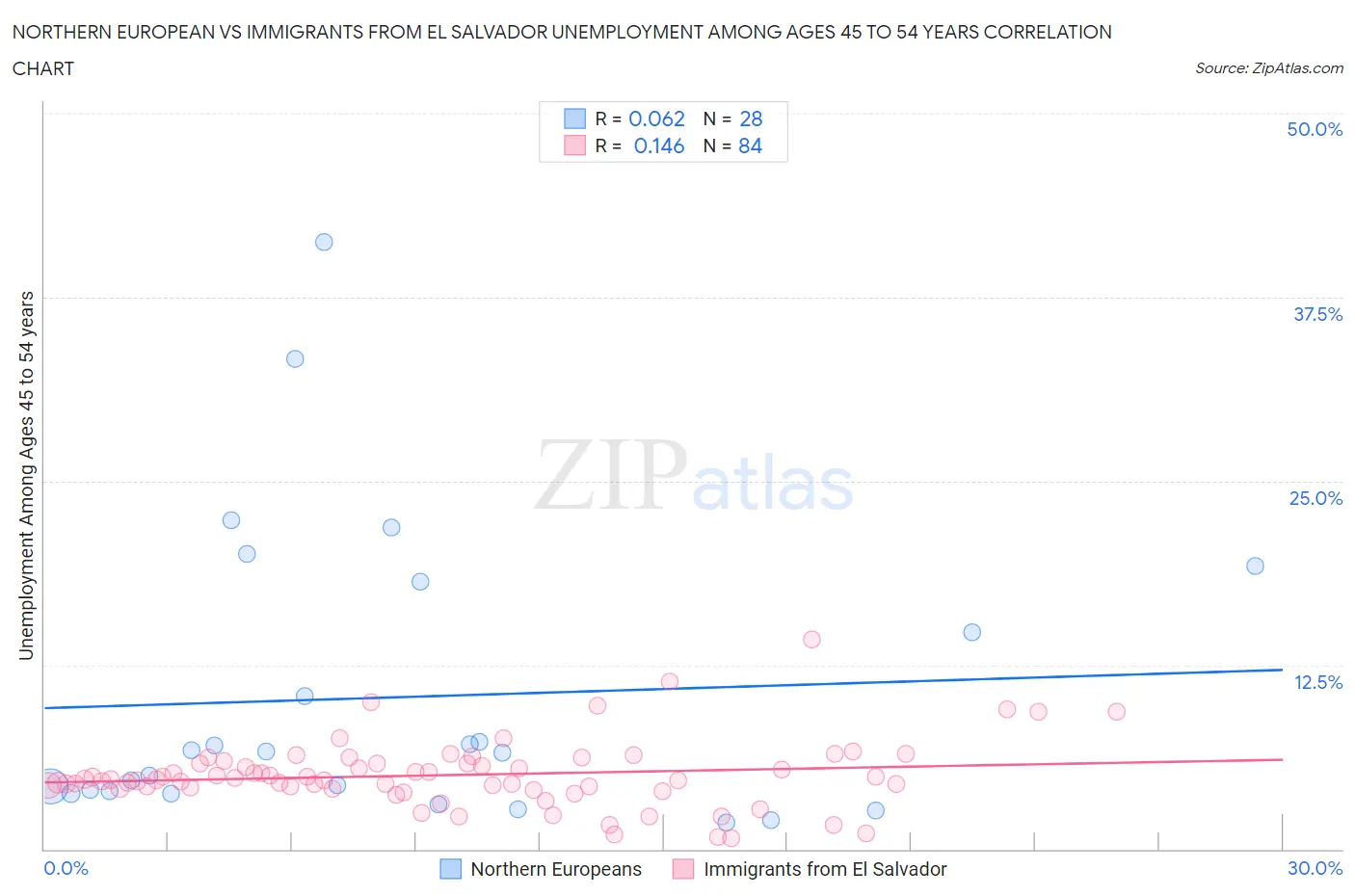 Northern European vs Immigrants from El Salvador Unemployment Among Ages 45 to 54 years