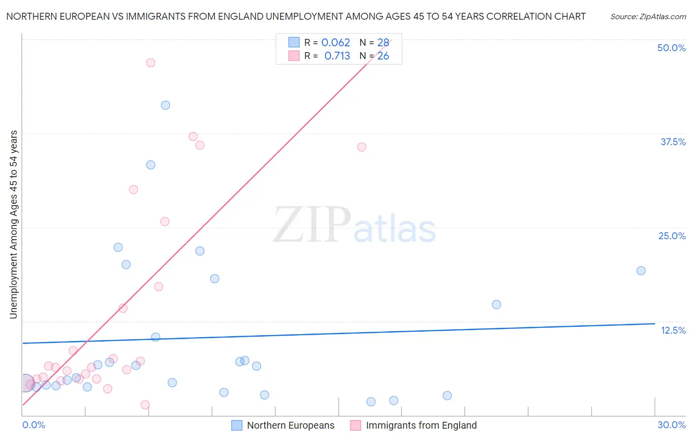 Northern European vs Immigrants from England Unemployment Among Ages 45 to 54 years