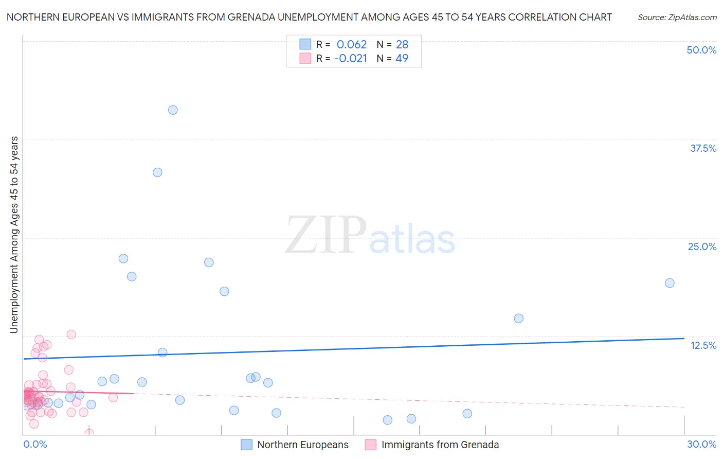 Northern European vs Immigrants from Grenada Unemployment Among Ages 45 to 54 years