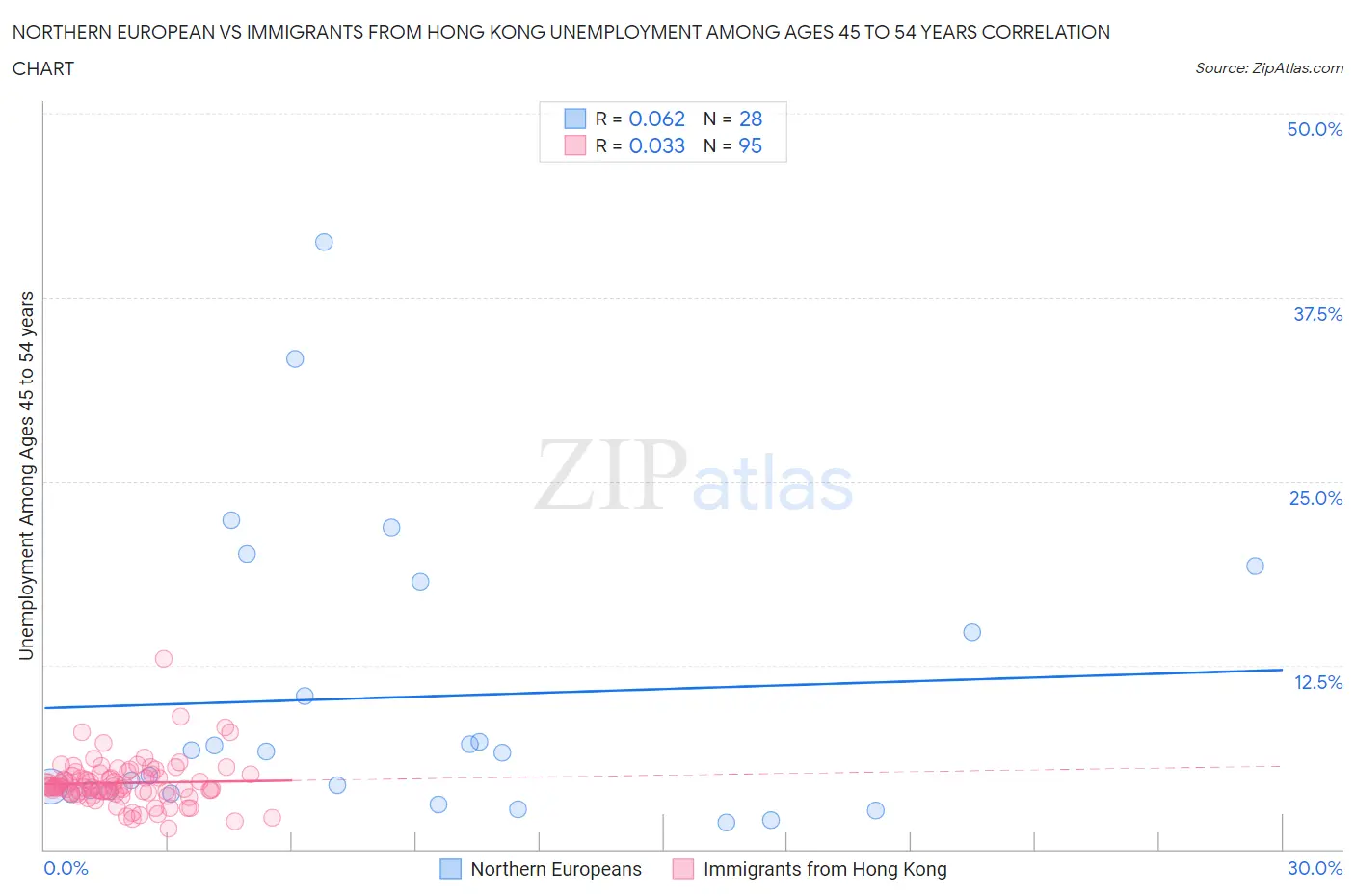 Northern European vs Immigrants from Hong Kong Unemployment Among Ages 45 to 54 years