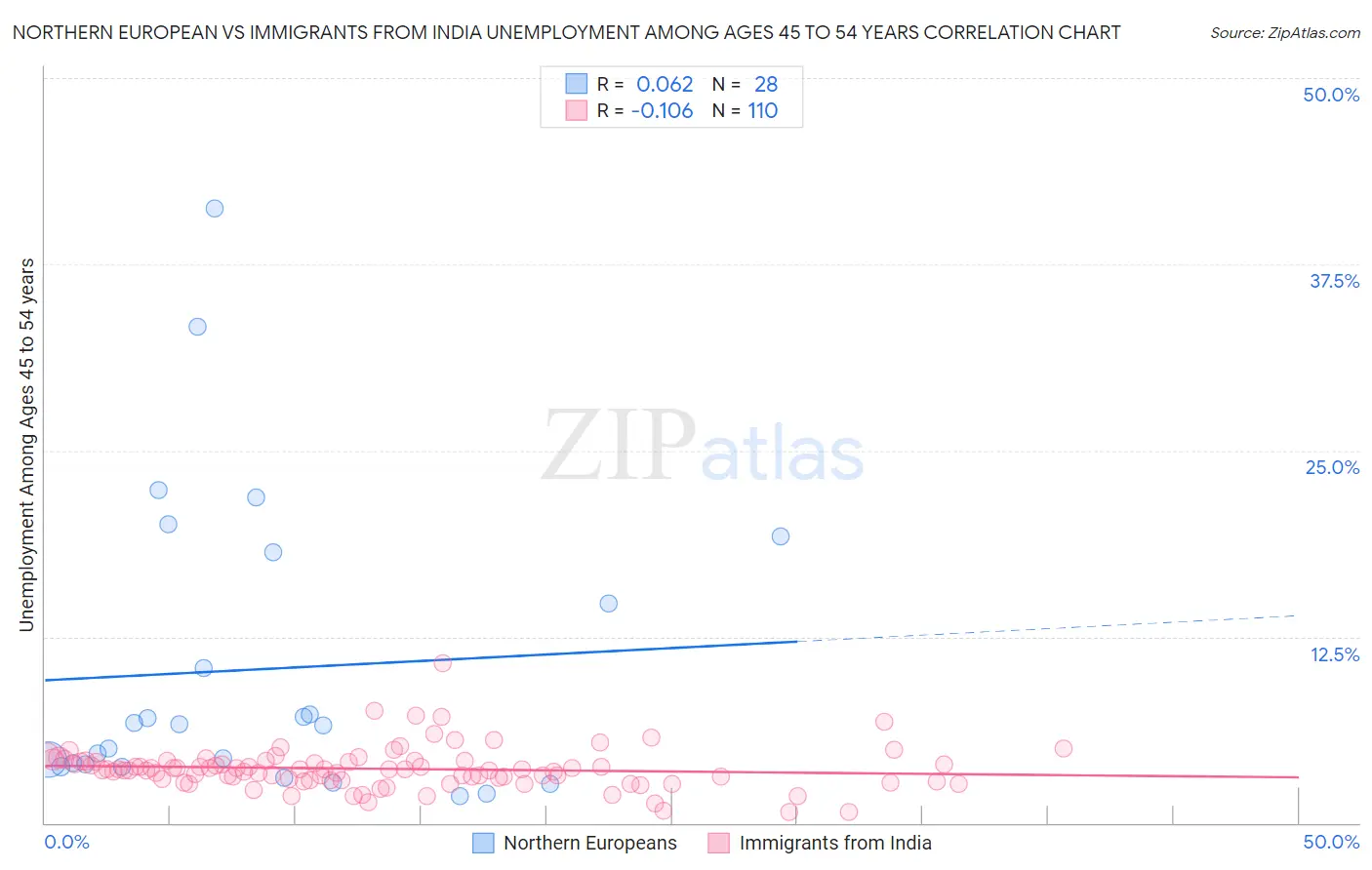 Northern European vs Immigrants from India Unemployment Among Ages 45 to 54 years