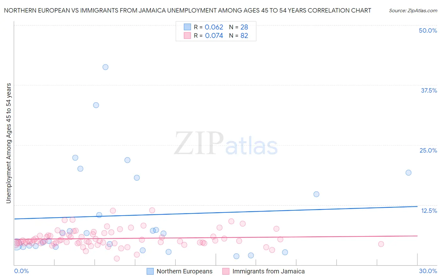 Northern European vs Immigrants from Jamaica Unemployment Among Ages 45 to 54 years