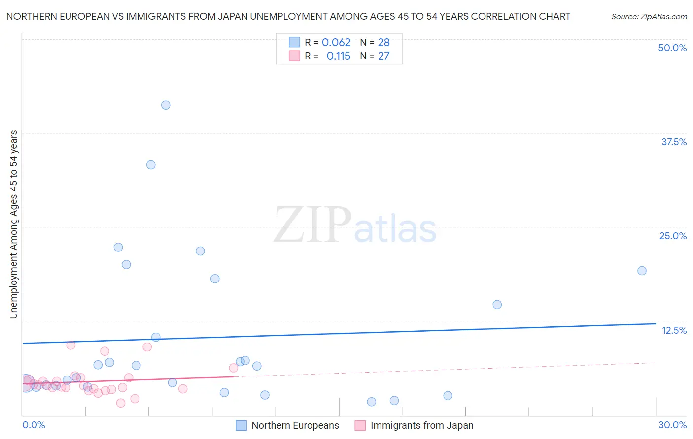 Northern European vs Immigrants from Japan Unemployment Among Ages 45 to 54 years
