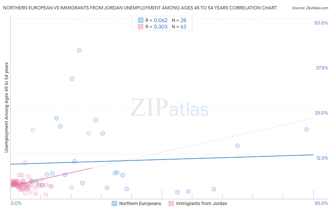 Northern European vs Immigrants from Jordan Unemployment Among Ages 45 to 54 years