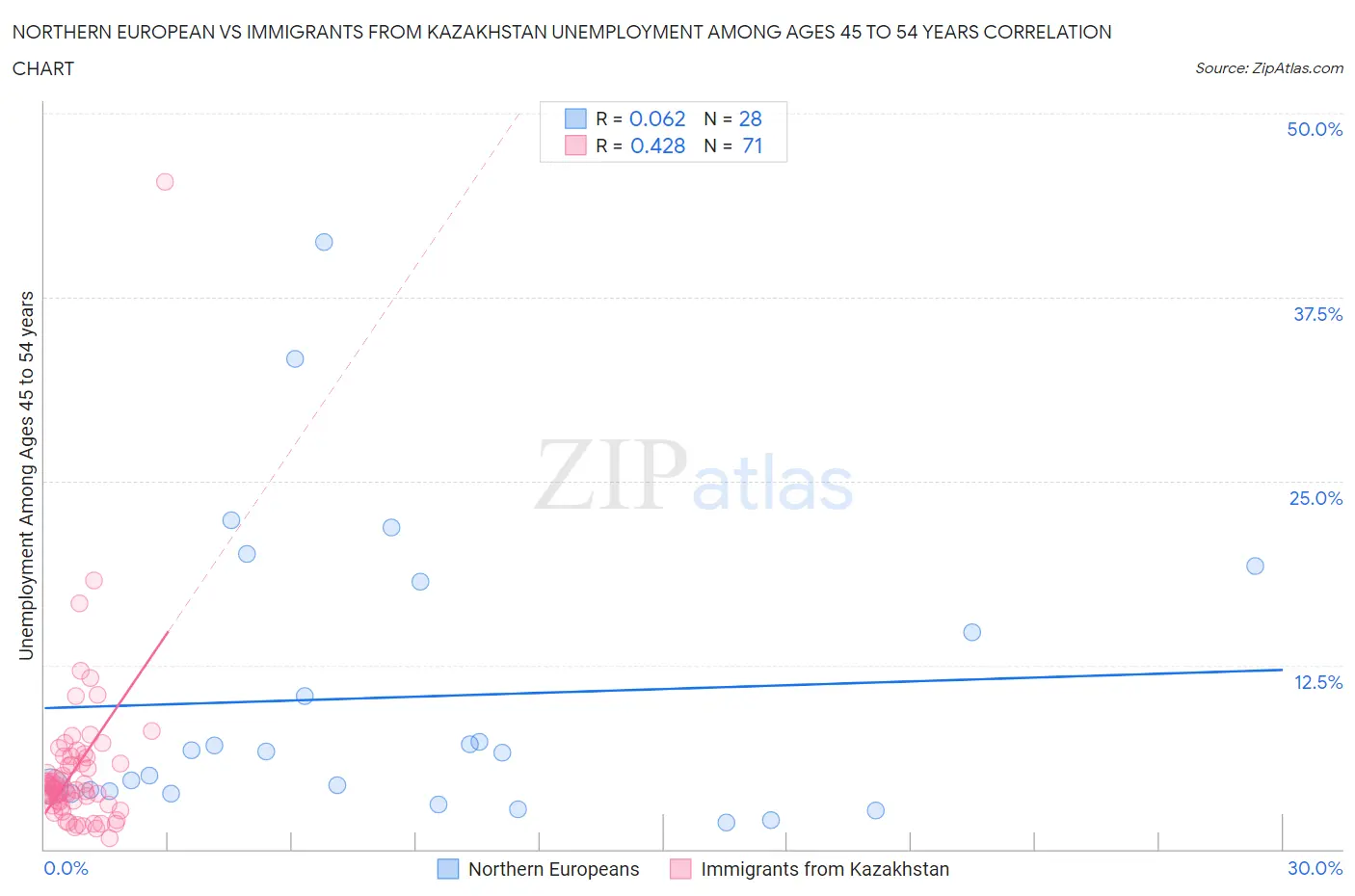 Northern European vs Immigrants from Kazakhstan Unemployment Among Ages 45 to 54 years