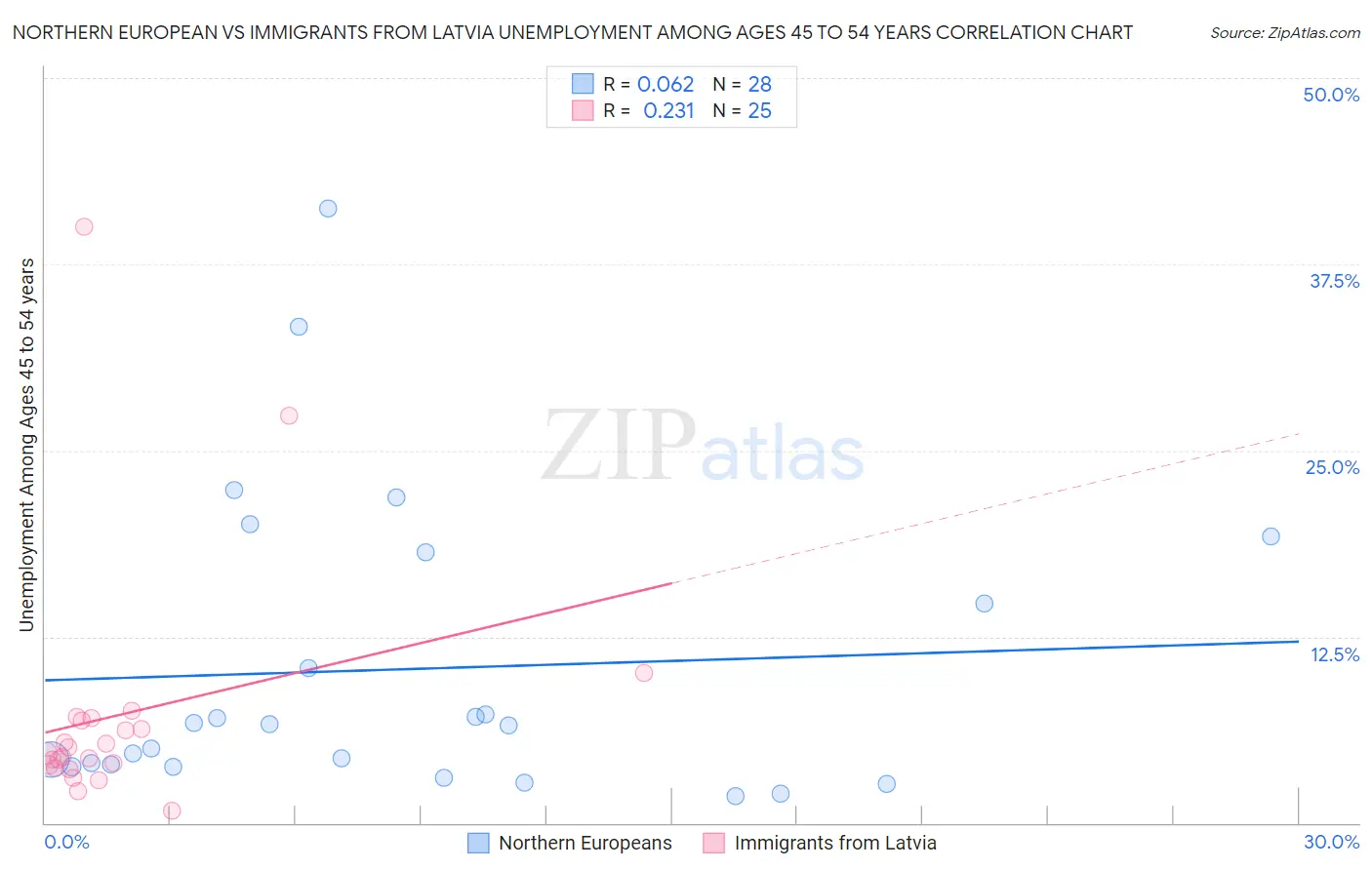 Northern European vs Immigrants from Latvia Unemployment Among Ages 45 to 54 years