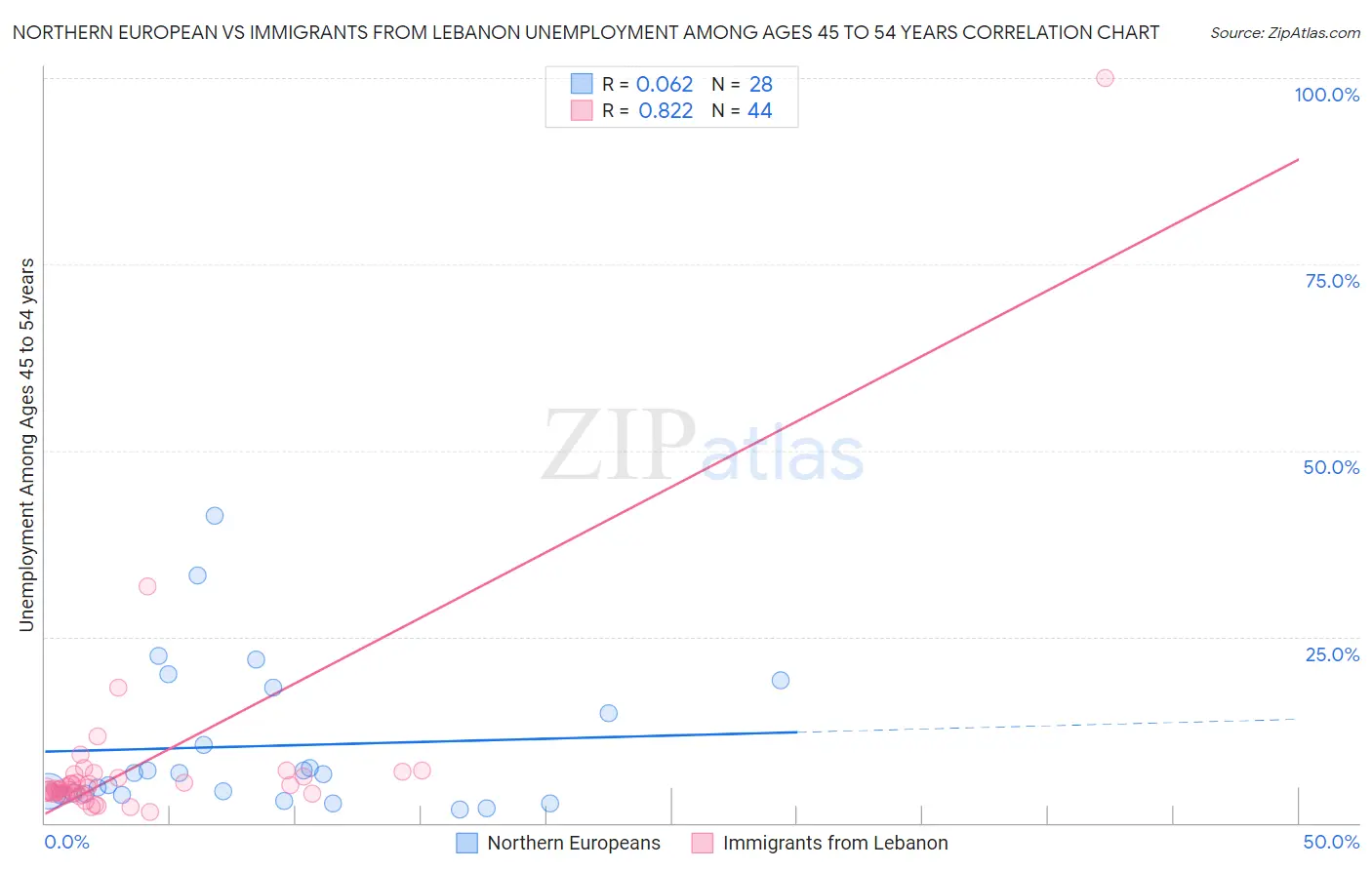 Northern European vs Immigrants from Lebanon Unemployment Among Ages 45 to 54 years