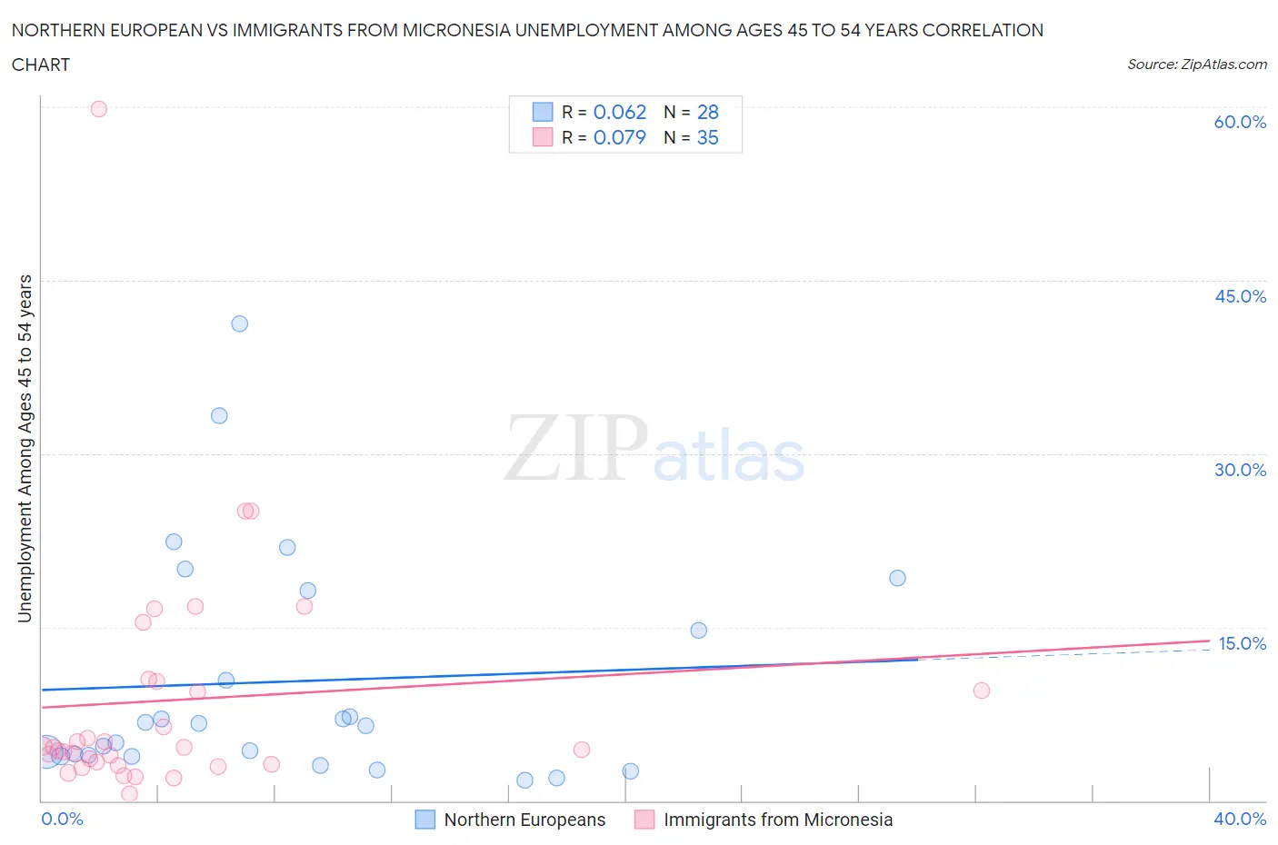 Northern European vs Immigrants from Micronesia Unemployment Among Ages 45 to 54 years