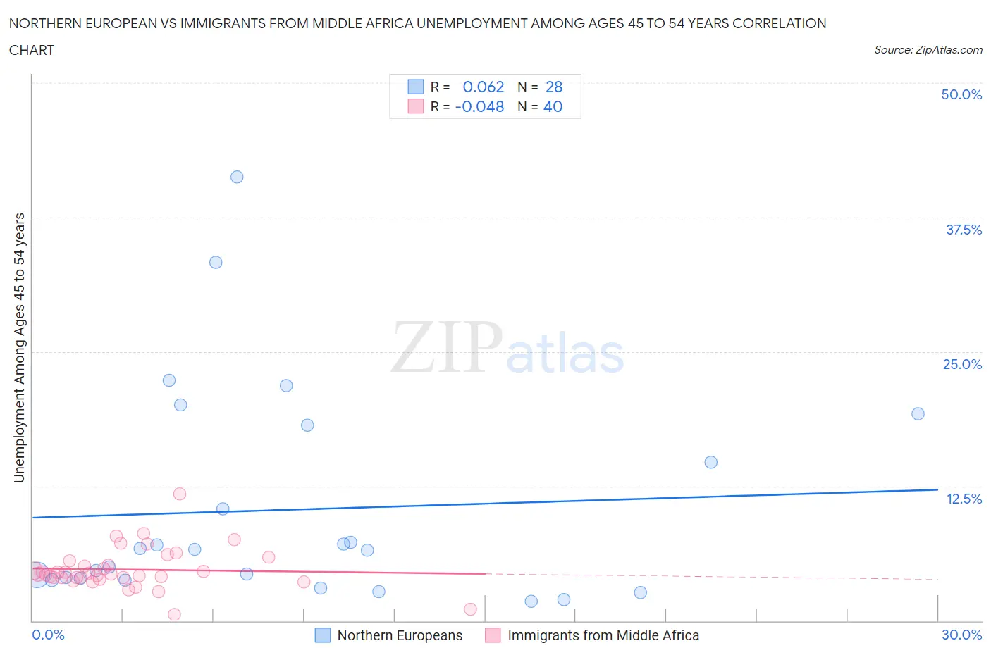 Northern European vs Immigrants from Middle Africa Unemployment Among Ages 45 to 54 years