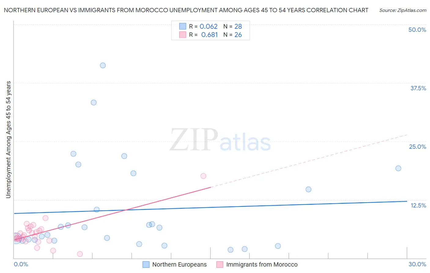 Northern European vs Immigrants from Morocco Unemployment Among Ages 45 to 54 years