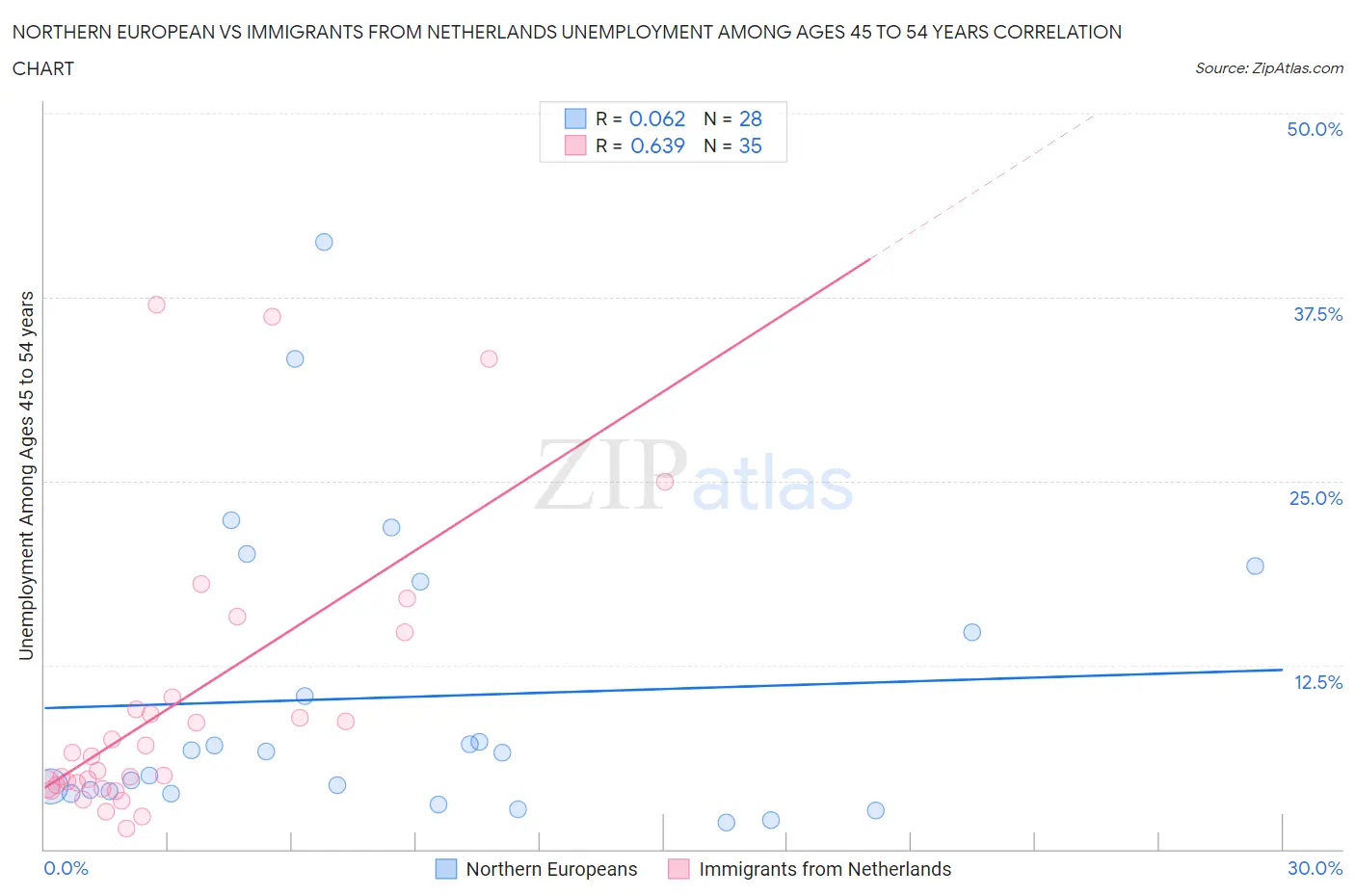 Northern European vs Immigrants from Netherlands Unemployment Among Ages 45 to 54 years