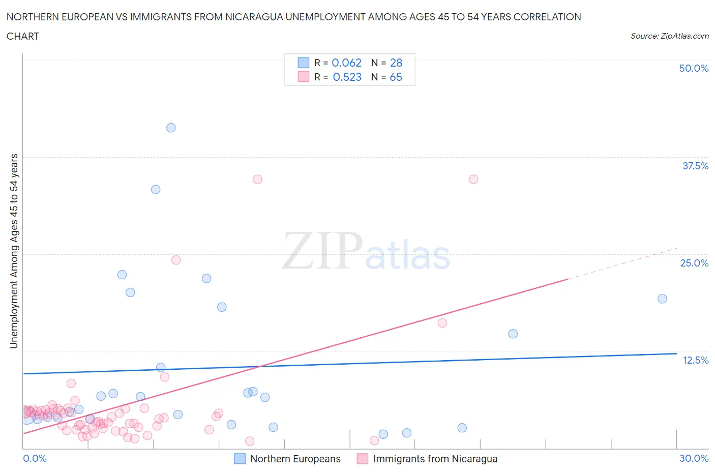 Northern European vs Immigrants from Nicaragua Unemployment Among Ages 45 to 54 years