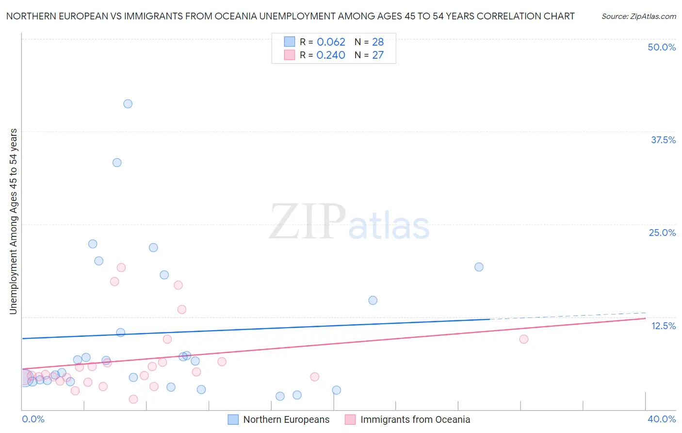 Northern European vs Immigrants from Oceania Unemployment Among Ages 45 to 54 years