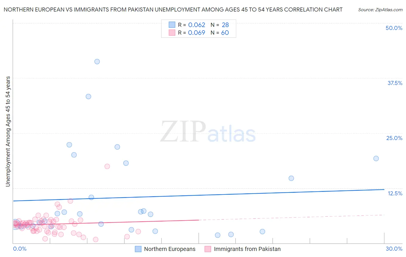 Northern European vs Immigrants from Pakistan Unemployment Among Ages 45 to 54 years