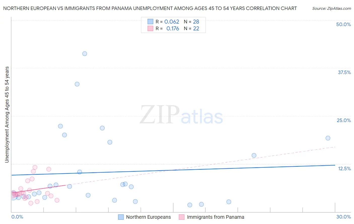 Northern European vs Immigrants from Panama Unemployment Among Ages 45 to 54 years