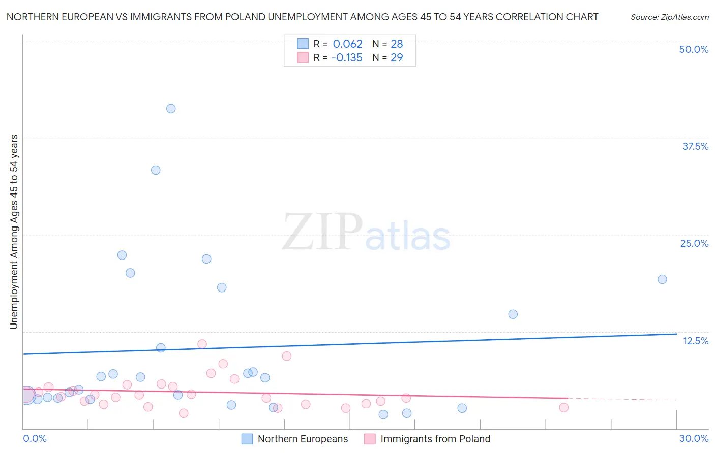Northern European vs Immigrants from Poland Unemployment Among Ages 45 to 54 years