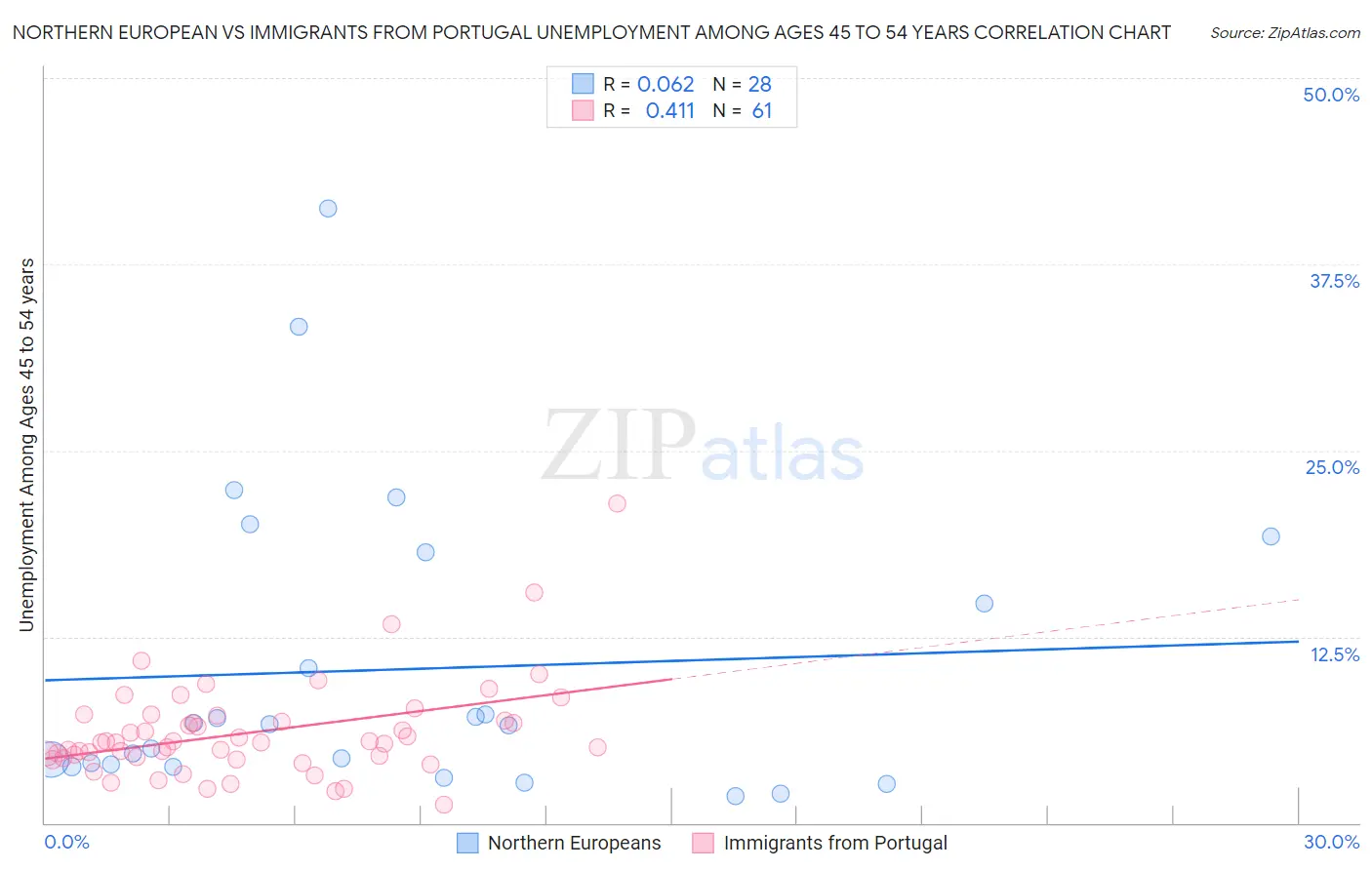 Northern European vs Immigrants from Portugal Unemployment Among Ages 45 to 54 years