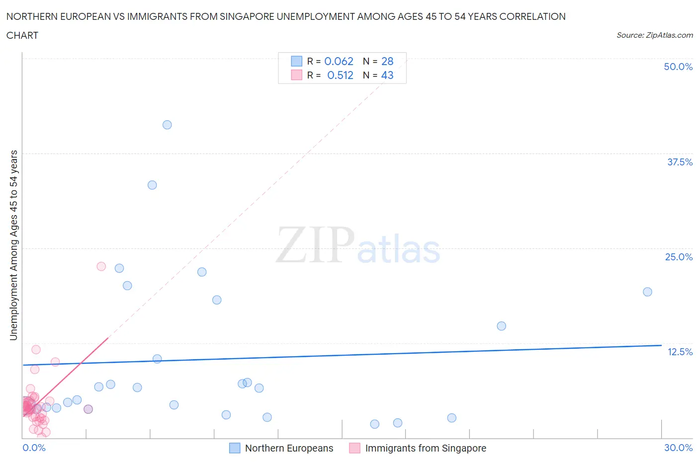 Northern European vs Immigrants from Singapore Unemployment Among Ages 45 to 54 years